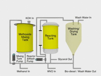 Diagram of a biodiesel reactor.