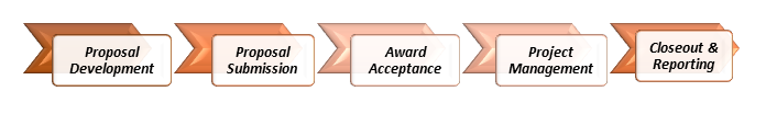 The Life Cycle of a Sponsored Program